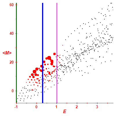 Peres lattice <M>